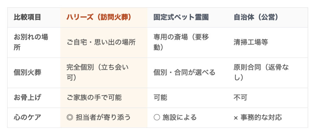 自治体火葬・ペット霊園・訪問ペット移動火葬の比較