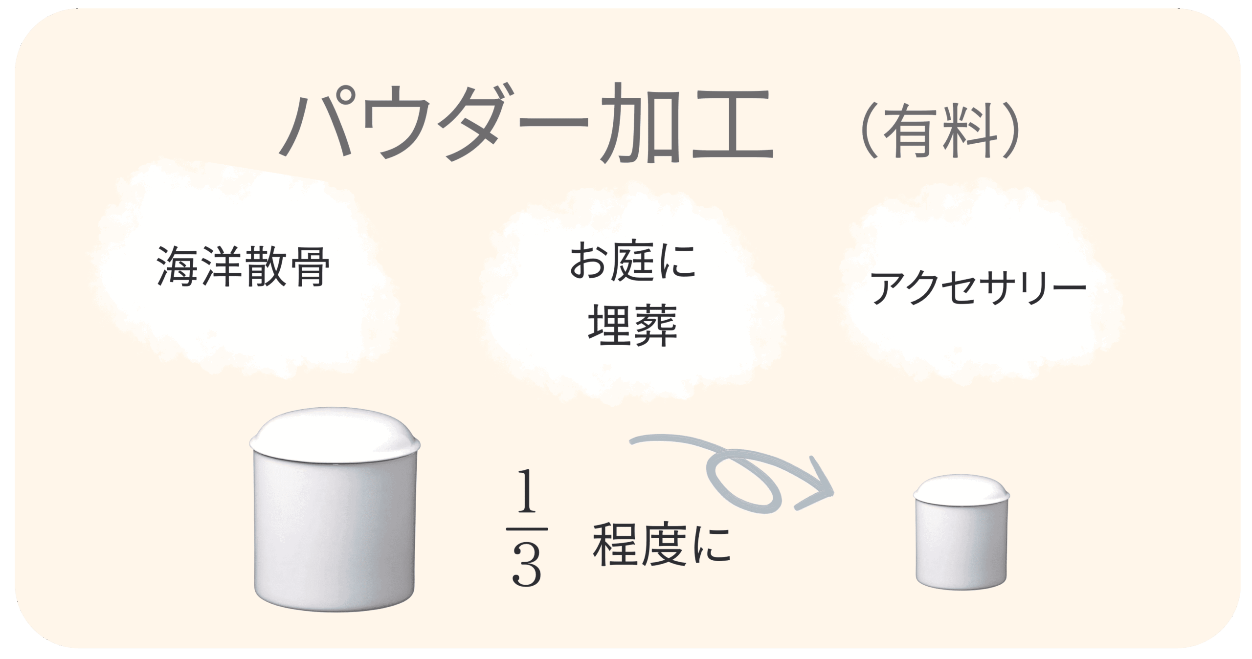 ペットのお骨　パウダー加工